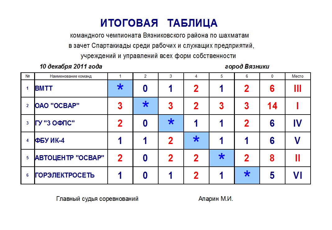 Турнирная таблица по шахматам образец круговая система