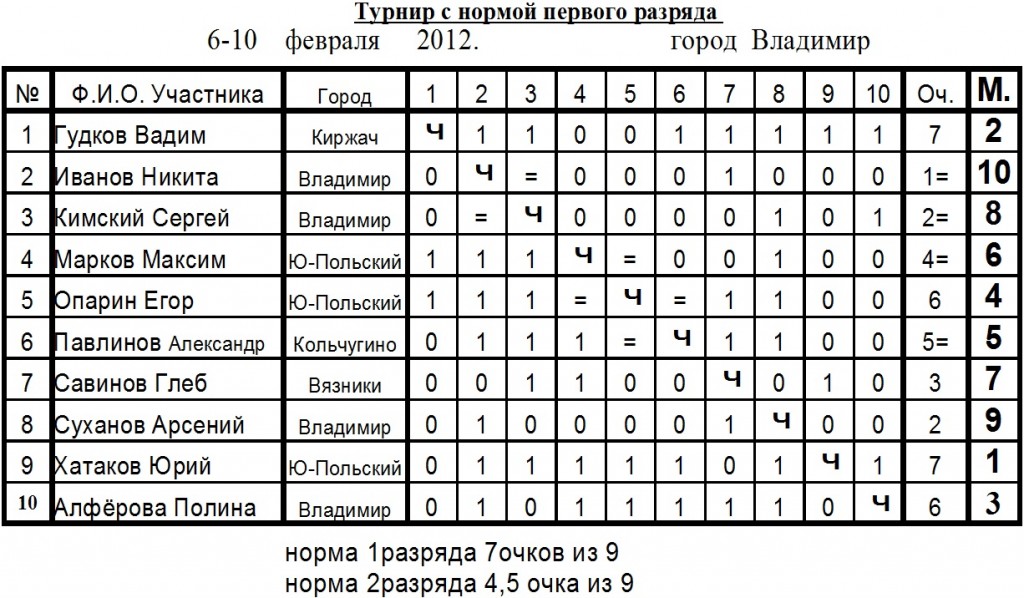 первенство Владимирской области по шахматам-февраль 2012