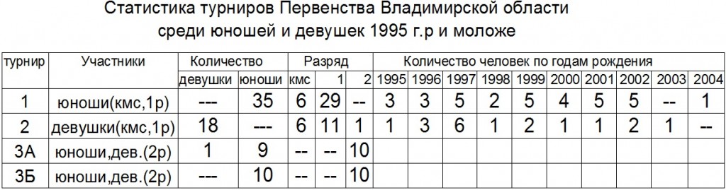 Первенство Владимирской области по шахматам-февраль 2012
