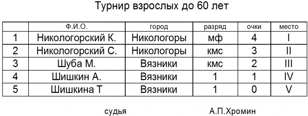 Шахматный турнир 23.02.2012 г.Вязники
