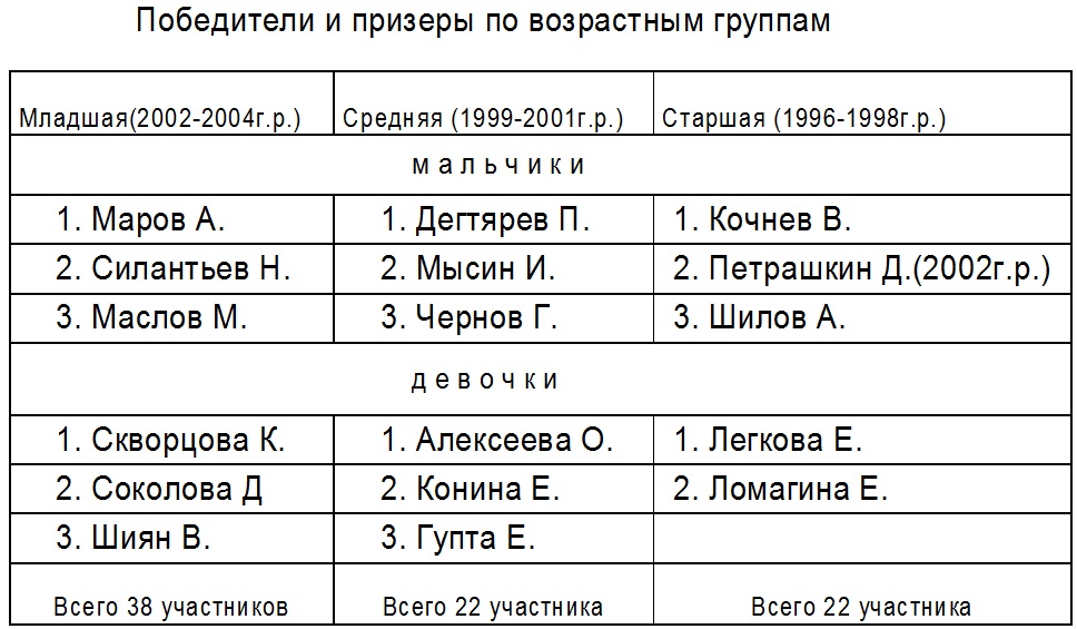 Личное первенство г.Коврова по шахматам среди школьников_22-26 февраля 2012 года